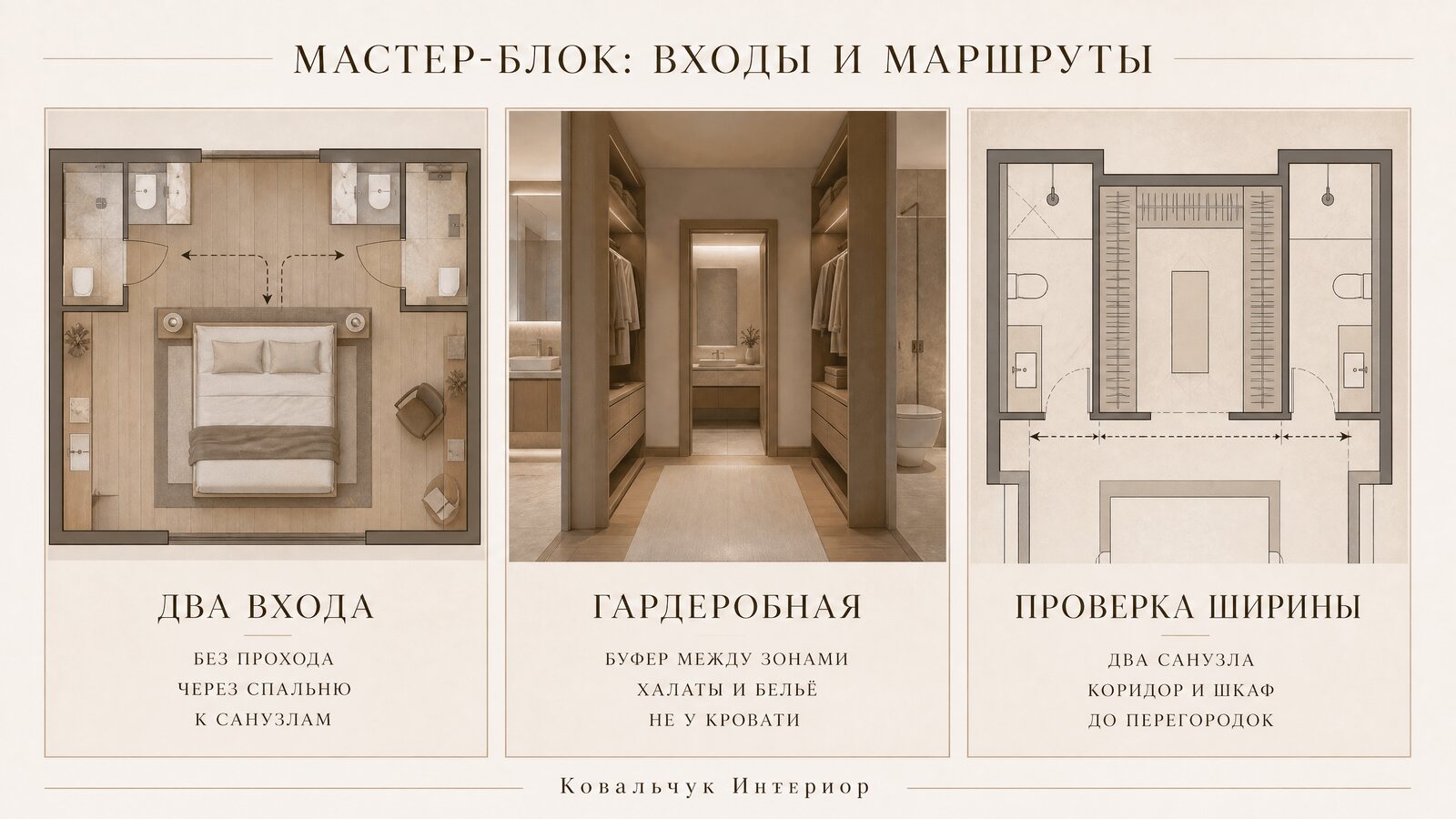 Планировочная схема мастер-блока: спальня, гардеробная и два санузла с раздельными входами без прохода через мокрую зону