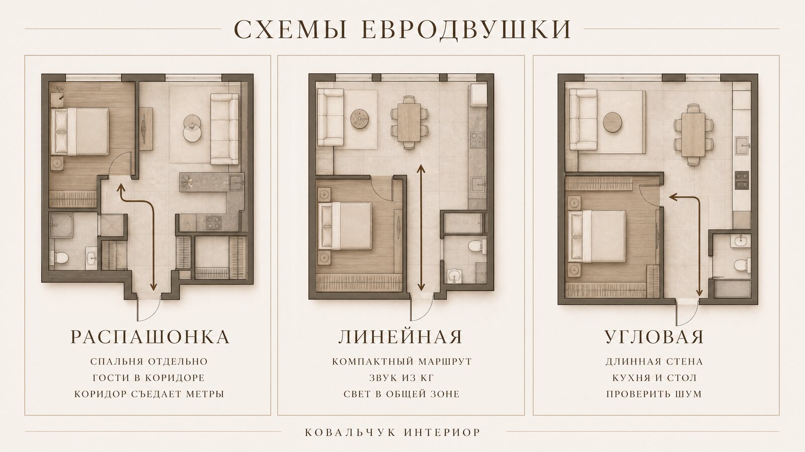 Схемы распашонки, линейной и угловой планировки евродвушки с маршрутом от прихожей к спальне